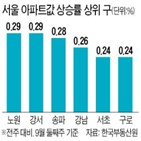 서울,상승률,유지,위주,지난주