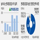 현대중공업,선박,조선업,대비,공모가,발주,친환경,계약,경쟁률