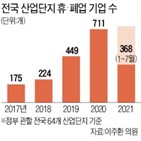 폐업,기업,증가,급증,산단