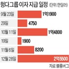 중국,이자,파산,헝다의,지급,경제,상당,부담,달러표시채권