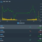 지수,기록,상승,종목