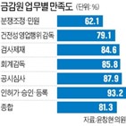 금감원,소비자,가장,점수,평가,행정,준조세