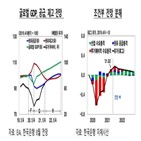 유가,증산