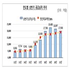 새희망홀,공급,올해,상반기,이하