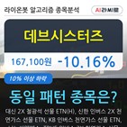 데브시스터즈,선물,하락