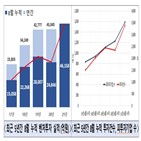 누적,작년,실적,투자