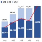 서비스,벤처투자액,역대