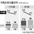 저축은행,대출,마이너스통장,규제,금리,한도,대출총량