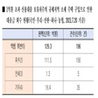 000만,신용대출,129억