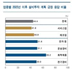 기업,설비투자,투자,이후