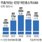 대만,반도체,한국,성장률,기록,올해,파운드리