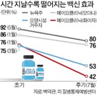 백신,부스터샷,접종,코로나19,델타,변이,도입,미국,시작,예방률