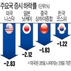 금리,증시,우려,국채,미국,원자재,가격,외국인,악재,급등