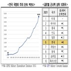 한국,세계,방위산업,매출액,전경련,규모,대비,수출,무기