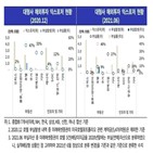 투자,증권사,코로나19,해외,확대,대형