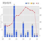 대우건설,기사,수주공시