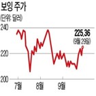 보잉,상승,번스타인,목표주가,백신,시장,상향