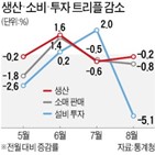 감소,생산,이후,소비,회복,전월,코로나19