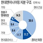 현대엔지니어링,상장,몸값,10조,예상,승인