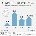 잔액,은행,증가,가계대출