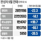 판매,해외,국내,생산,자동차