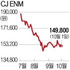 CJ,주가,매출,부진,최근