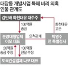 대표,부국장,화천대유,회계법인