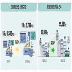 전년,지난해,디지털,데이터,올해,증가,산업