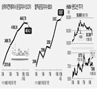 팬오션,중국,대한,주가,컨테이너선,전력난,수요,증가,이후,벌크선