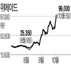 위메이드,미르4,투자,게임,흑철