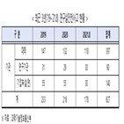 연구실,기관,연구기관,안전환경,대학