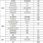 금융사고,증권사,발생,올해