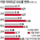 아파트,지방,상승폭,아파트값,확대