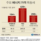 가격,가스,유럽,천연가스,역대