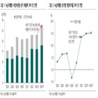 건기,부문,매출,수익성