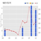 솔루션,계약,기사