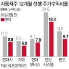 현대차,공급,전망,주가,자동차,문제,비중,자동차주