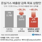목표,상향,산업,우려,감축,탄소중립