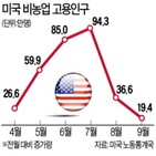 미국,테이퍼링,일자리,고용,분석,고용지표