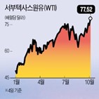 유가,산유국,원유,가격,공급,코로나19