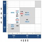 업종,전망,한국기업평가,국내,긍정적,규제,강화