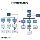 CJ,CGV,지분,시장,홀딩스,매각,개선