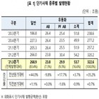 발행량,단기사채