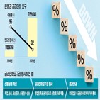 대출,금리,금리인하,신청,요구,금융사,개선,은행,소비자