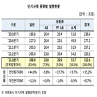 대비,증가,직전분기,전년동기,발행량,감소