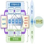 연구산업진흥단지,과기정통부,설립,요건