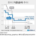 기준금리,금통위,인상,물가,코로나19,통화정책,포인트,0.25