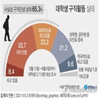 기업,대학생,취업,올해,구직활동,공기업,중소기업