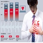 심장,환자,심부전,증상,심근경색,협심증,혈관,통증,가슴,혈액