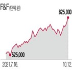 F&F,예상,편입,지수